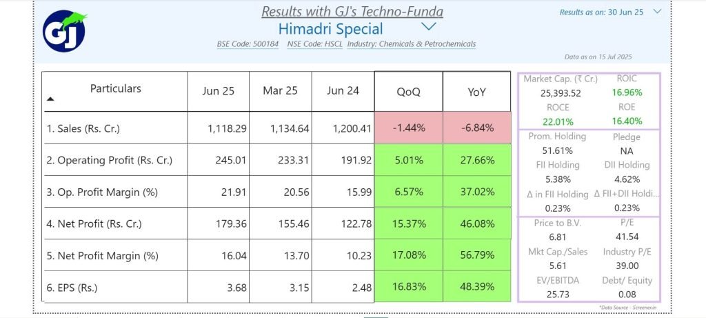 Himadri Speciality Chemical Q1 FY26 Results comparison chart showing sales, profit margins, ROCE, and EPS growth performance
by https://caghanshamjoshi.com/